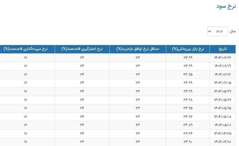 ثبات معنادار نرخ سود بین‌بانکی در آستانه پاییز