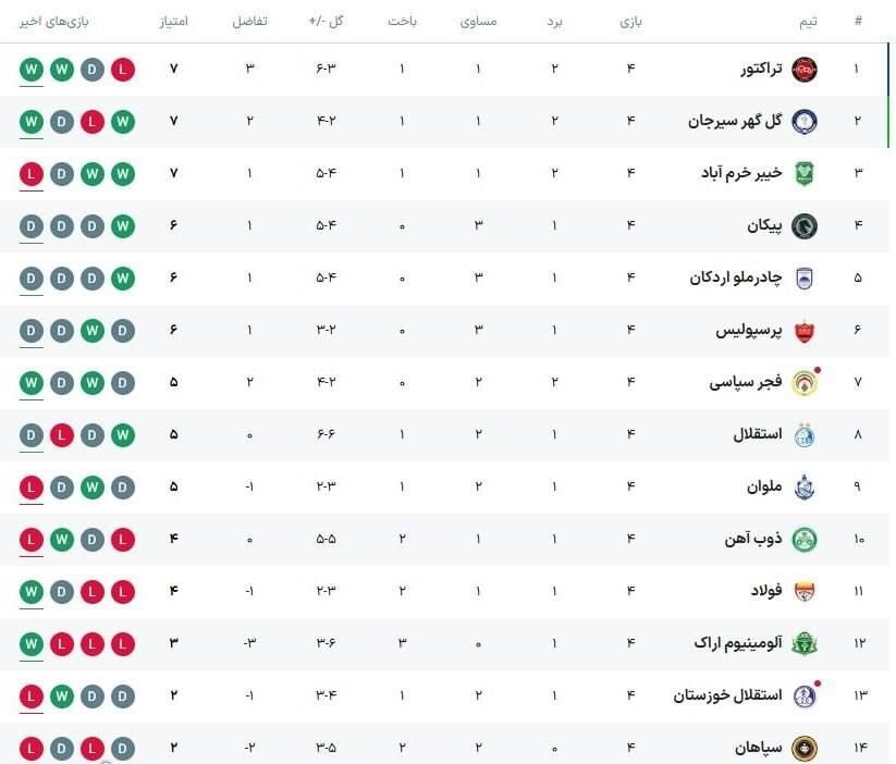 جدول لیگ| صدرنشین در نقش جهان مشخص شد