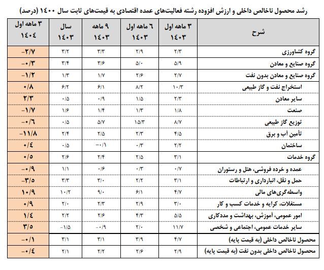 رشد اقتصادی