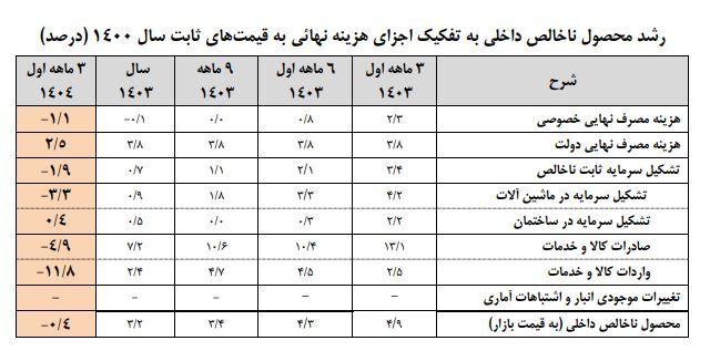 رشد اقتصادی