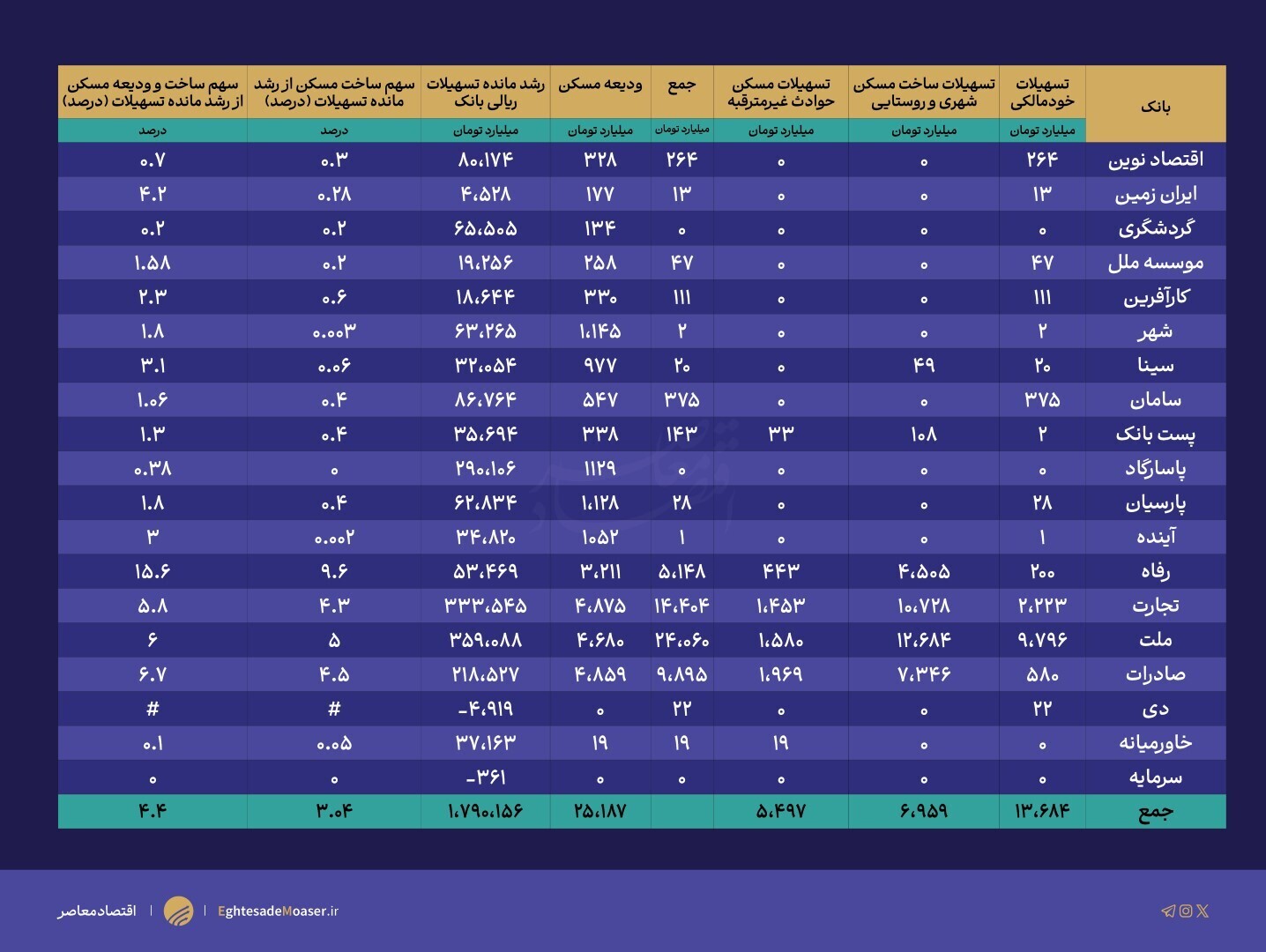 ۲۰۰ همت مالیات تنبیهی بانک ها در دیوان عدالت اداری ۳ همت شد