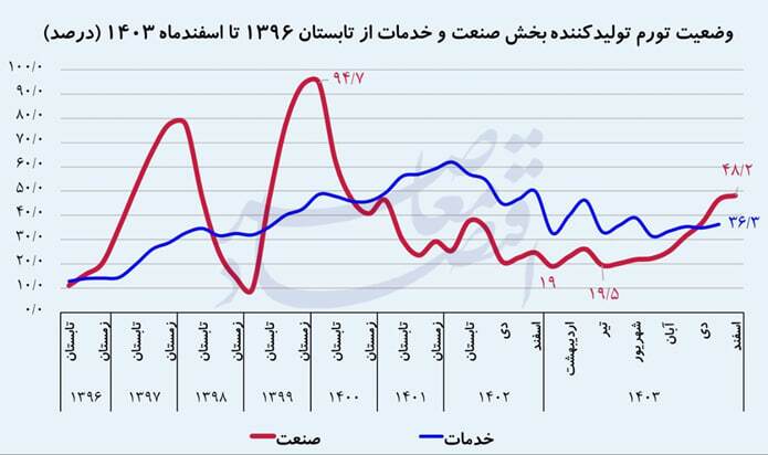 مالیات بر عایدی سرمایه؛ مالیات بر تورم یا سیل‌بند تورم؟