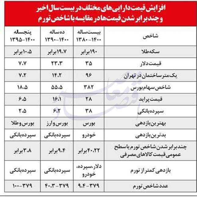 مالیات بر عایدی سرمایه؛ مالیات بر تورم یا سیل‌بند تورم؟