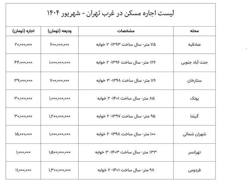 با ۷۰۰ میلیون تومان در غرب تهران آپارتمان ۳ خوابه اجاره کنید