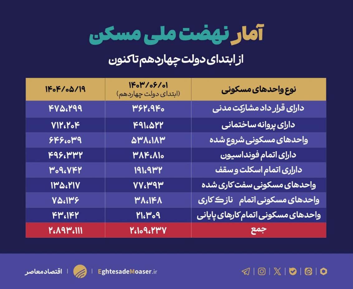 تازه‌ترین وضعیت نهضت ملی مسکن؛ فونداسیون ۴۹۶ هزار واحد تمام شد/ نجار: جدول نیاز به اصلاح دارد، در اسرع وقت اقدام کنید