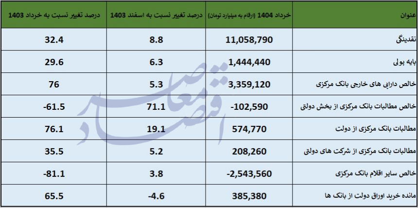 متغیرهای پولی