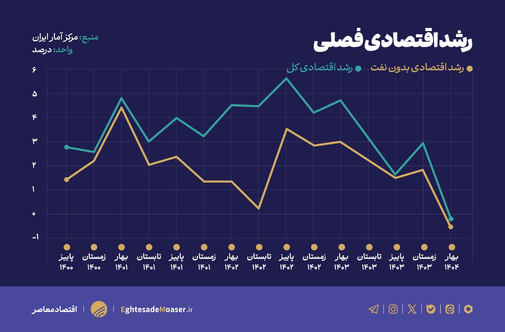 زنگ خطر رکود اقتصادی با ثبت رشد منفی ۰.۱ درصد بعد از ۱۷ فصل افزایش تولید