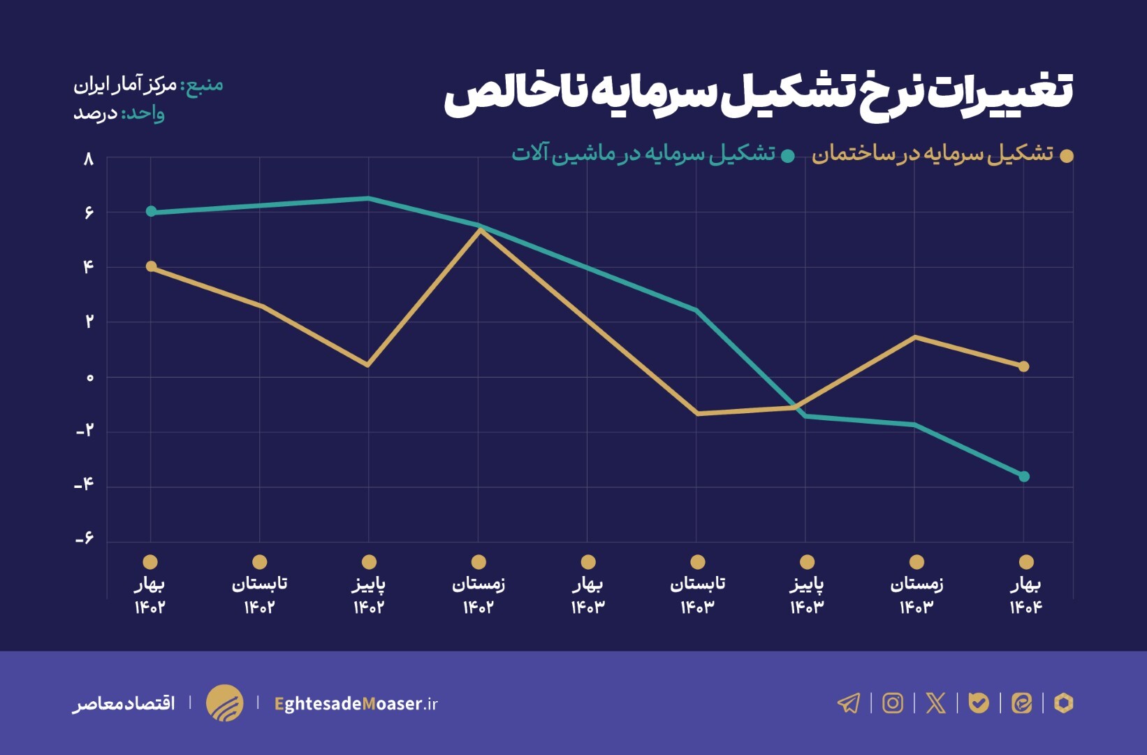 زنگ خطر رکود اقتصادی با ثبت رشد منفی ۰.۱ درصد بعد از ۱۷ فصل افزایش تولید