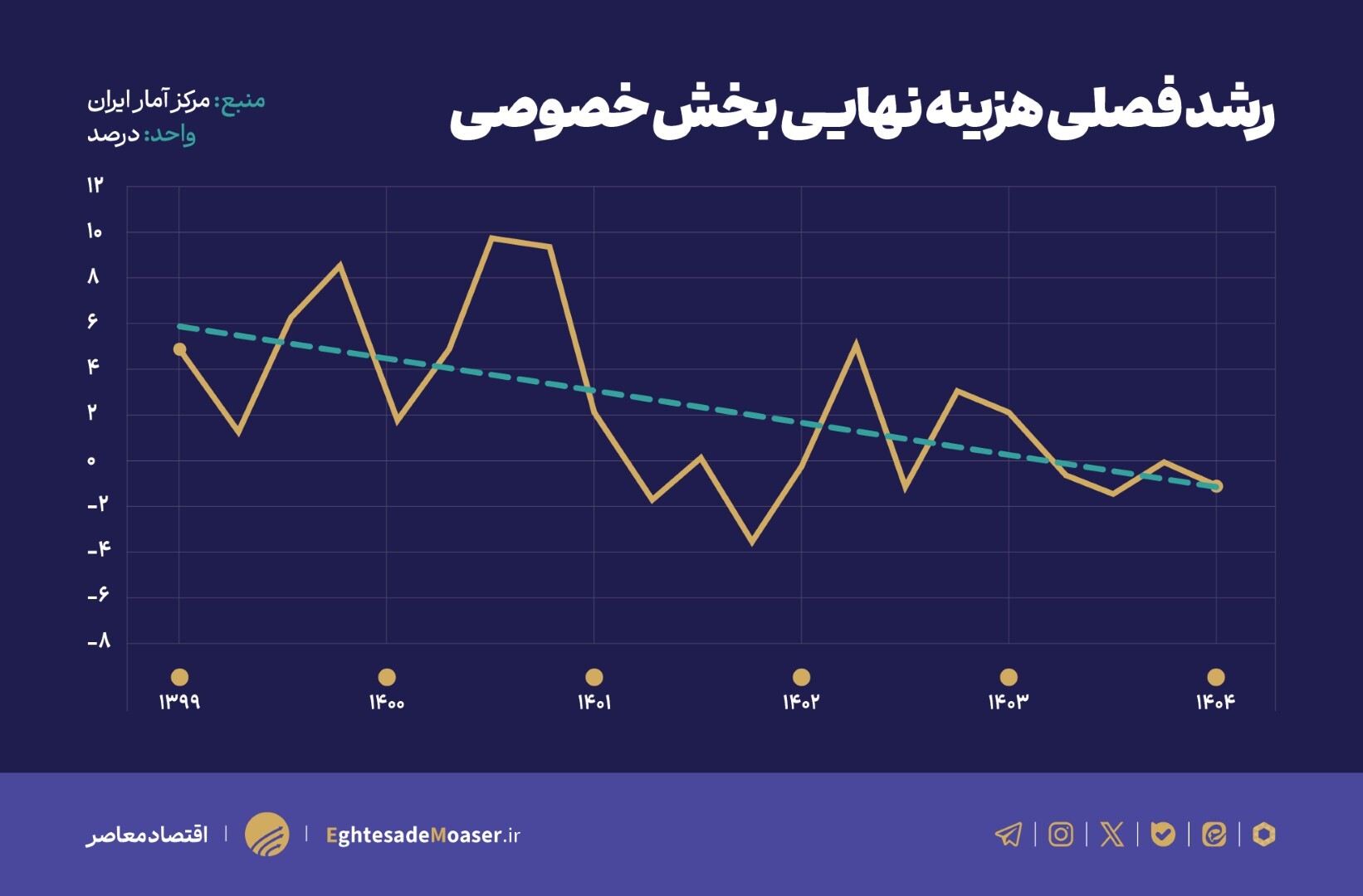 زنگ خطر رکود اقتصادی با ثبت رشد منفی ۰.۱ درصد بعد از ۱۷ فصل افزایش تولید