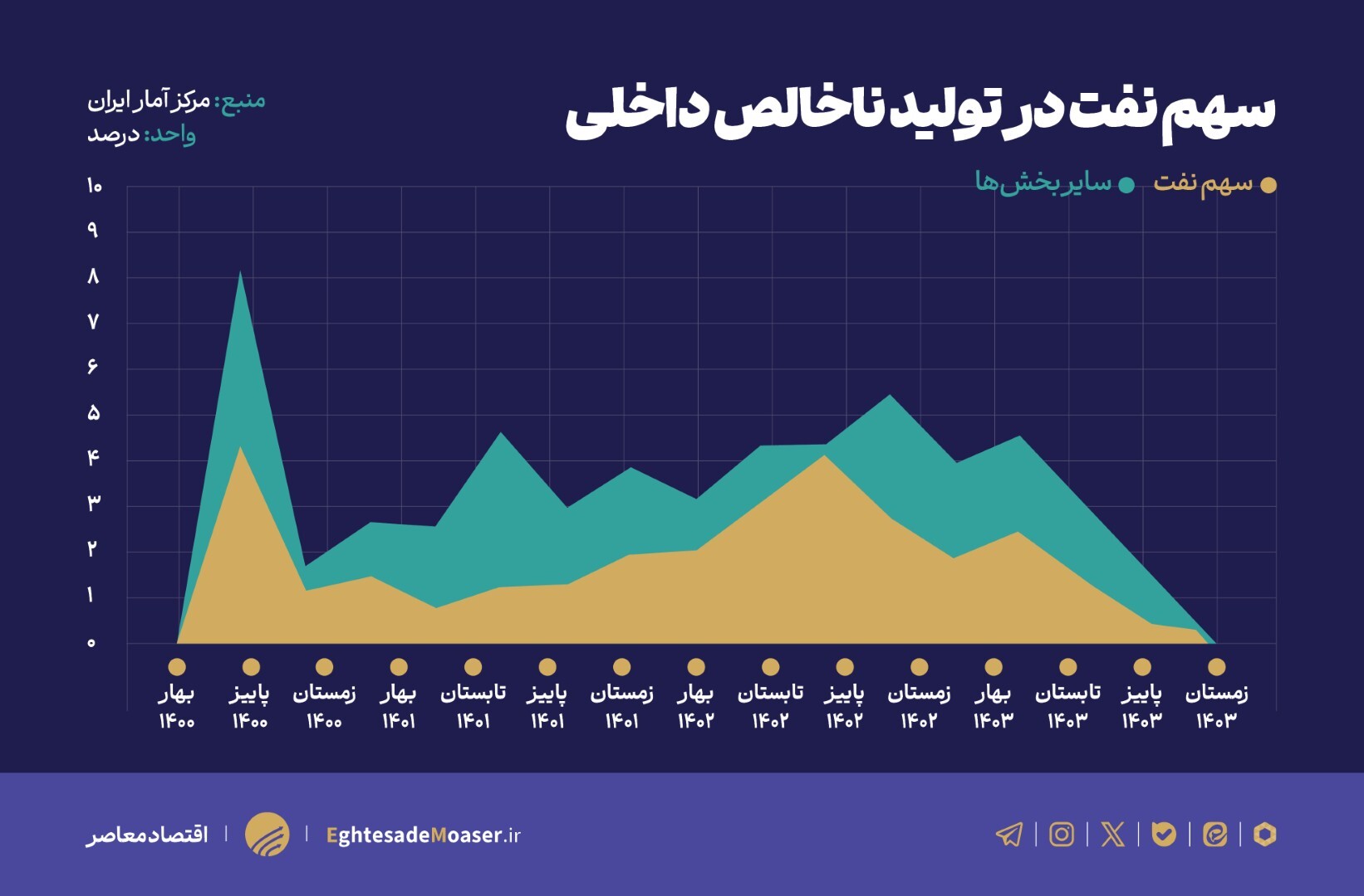 زنگ خطر رکود اقتصادی با ثبت رشد منفی ۰.۱ درصد بعد از ۱۷ فصل افزایش تولید