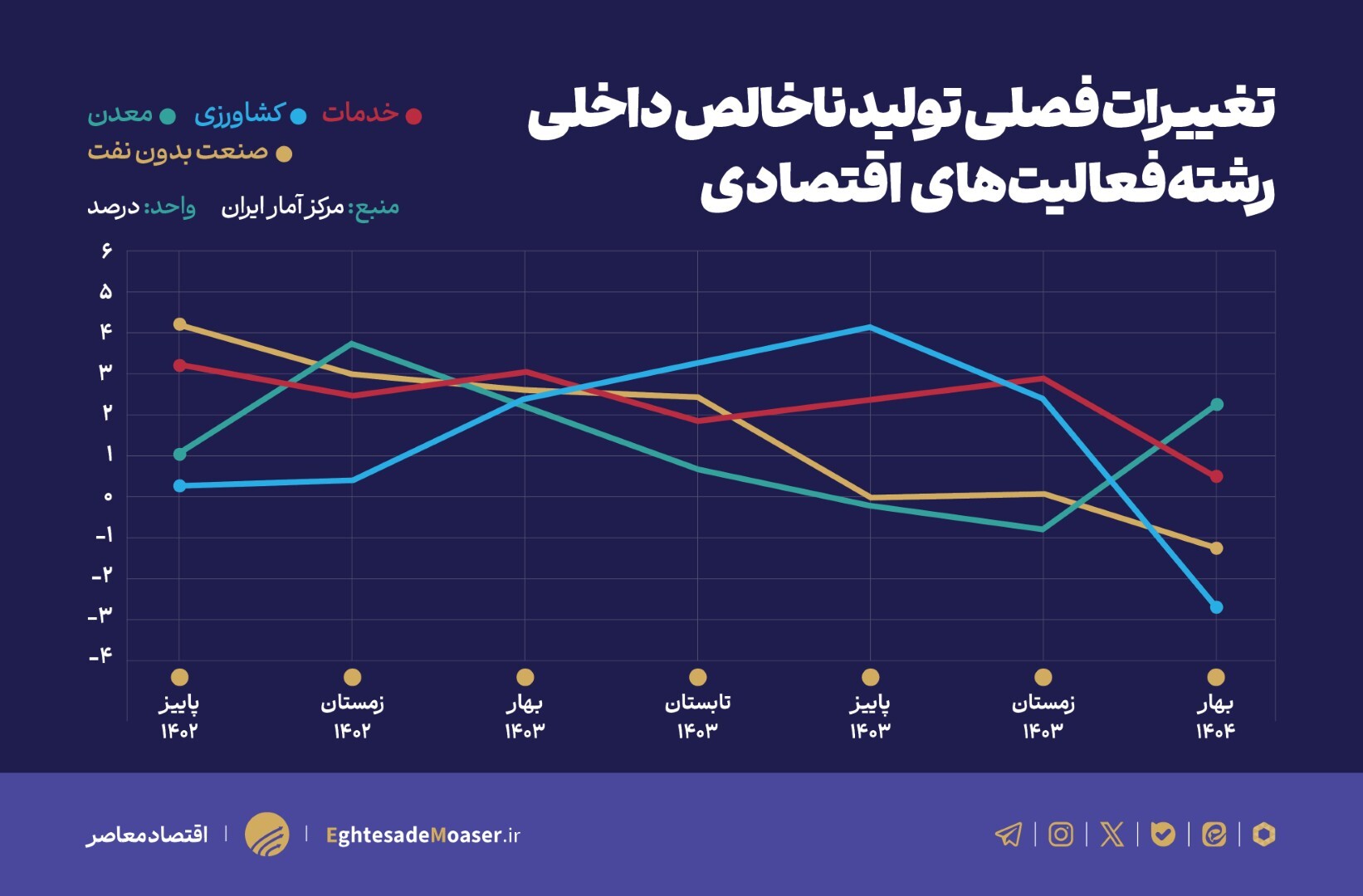 زنگ خطر رکود اقتصادی با ثبت رشد منفی ۰.۱ درصد بعد از ۱۷ فصل افزایش تولید