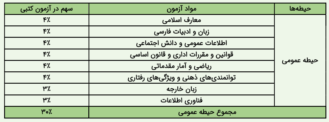 برگزاری چهاردهمین آزمون استخدامی فراگیر در نیمه دوم سال ۱۴۰۴