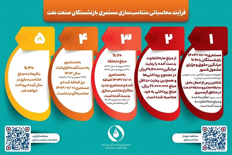 فرمول متناسب سازی حقوق بازنشستگان
