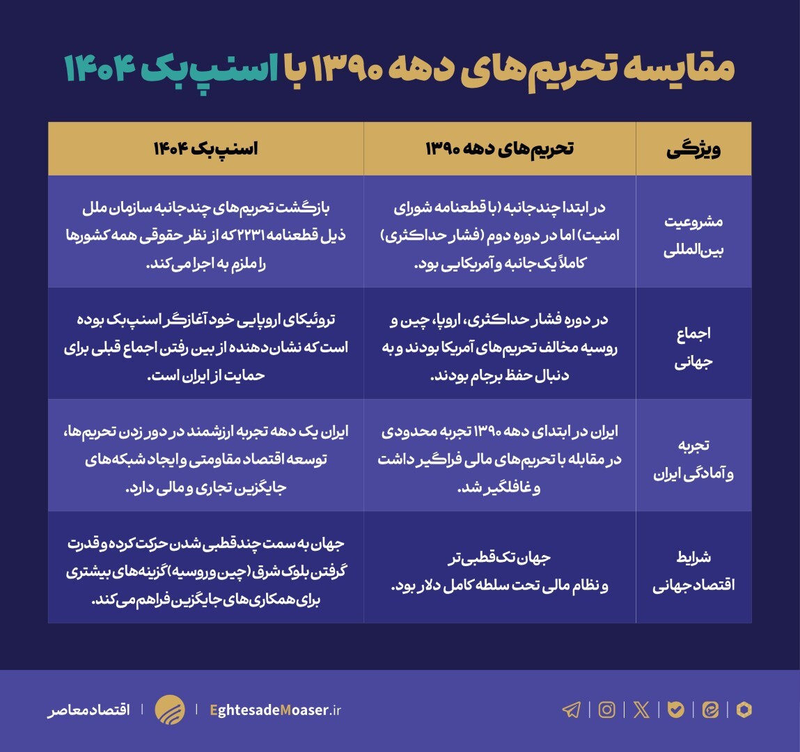 مقایسه تحریم‌های دهه ۱۳۹۰ با بازگشت تحریم‌های سازمان ملل