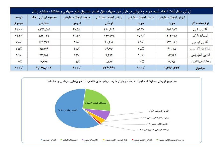 تعداد سهام‌داران فعال بورس در هفته گذشته از مرز ۲۳۶ هزار کد فراتر رفت