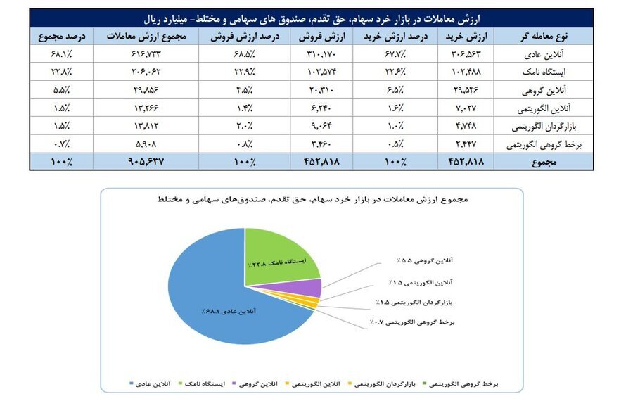 تعداد سهام‌داران فعال بورس در هفته گذشته از مرز ۲۳۶ هزار کد فراتر رفت