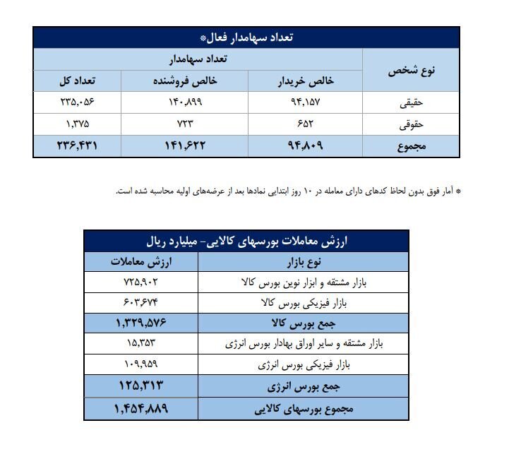 تعداد سهام‌داران فعال بورس در هفته گذشته از مرز ۲۳۶ هزار کد فراتر رفت