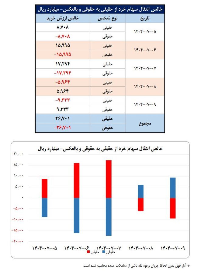 تعداد سهام‌داران فعال بورس در هفته گذشته از مرز ۲۳۶ هزار کد فراتر رفت