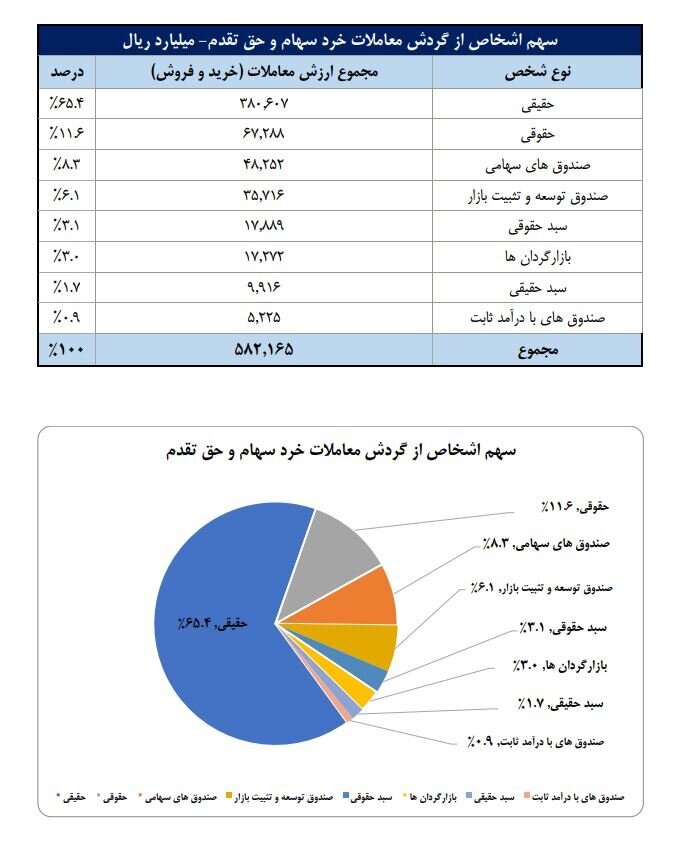 تعداد سهام‌داران فعال بورس در هفته گذشته از مرز ۲۳۶ هزار کد فراتر رفت