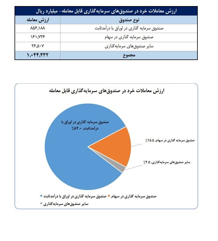 تعداد سهام‌داران فعال بورس در هفته گذشته از مرز ۲۳۶ هزار کد فراتر رفت