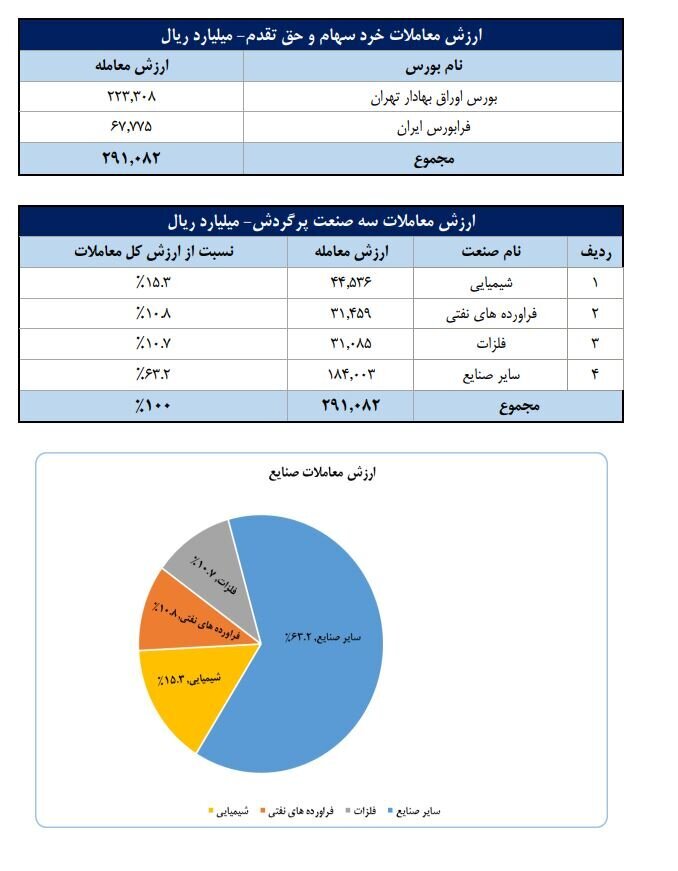 تعداد سهام‌داران فعال بورس در هفته گذشته از مرز ۲۳۶ هزار کد فراتر رفت