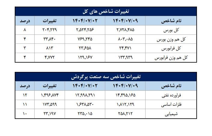 تعداد سهام‌داران فعال بورس در هفته گذشته از مرز ۲۳۶ هزار کد فراتر رفت