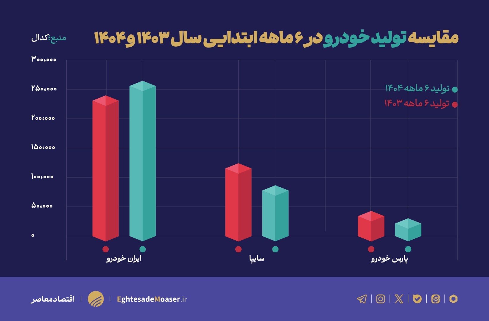 نمودار براش اماده کنید/ تولید خودرو در نیمه نخست ۱۴۰۴؛ رشد ایران‌خودرو در سایه افت تولید رقبای اصلی