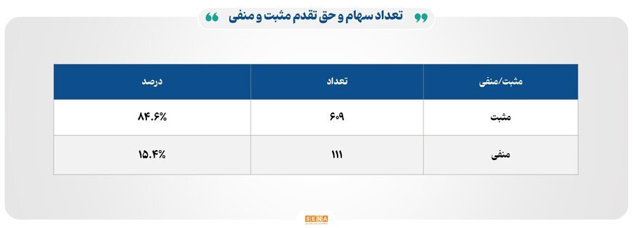 ۳۱ هزار میلیارد تومان مبادله اوراق بهادار و کالا در ۴ بورس ایران