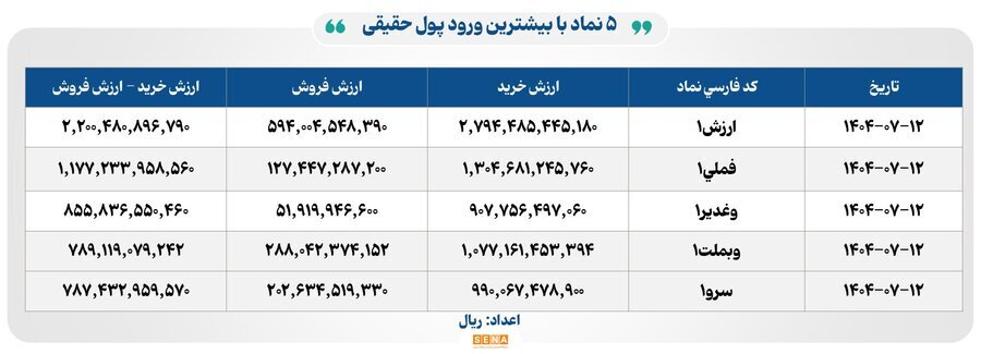 ۳۱ هزار میلیارد تومان مبادله اوراق بهادار و کالا در ۴ بورس ایران