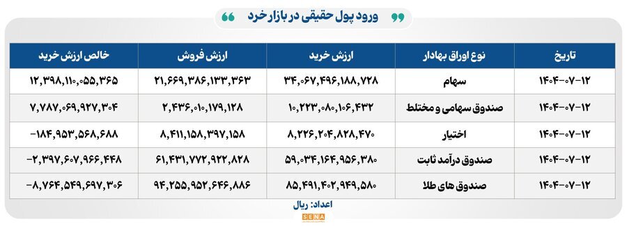 ۳۱ هزار میلیارد تومان مبادله اوراق بهادار و کالا در ۴ بورس ایران