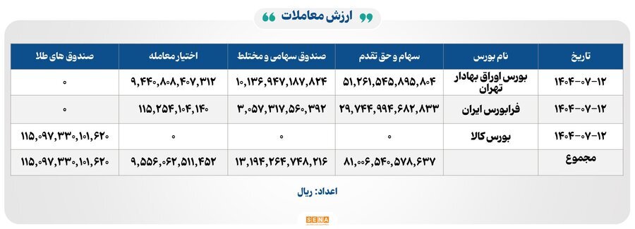 ۳۱ هزار میلیارد تومان مبادله اوراق بهادار و کالا در ۴ بورس ایران