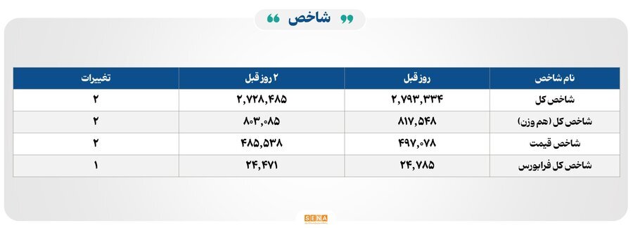 ۳۱ هزار میلیارد تومان مبادله اوراق بهادار و کالا در ۴ بورس ایران