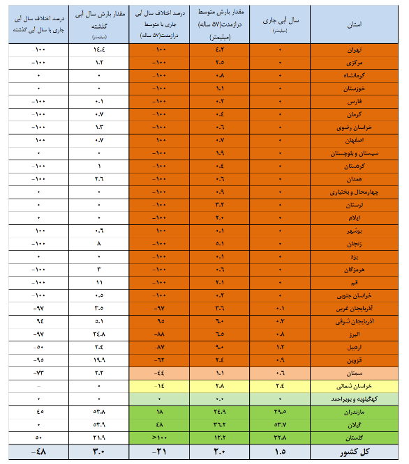 ۶۵ درصد مخازن سدهای کشور خالی است