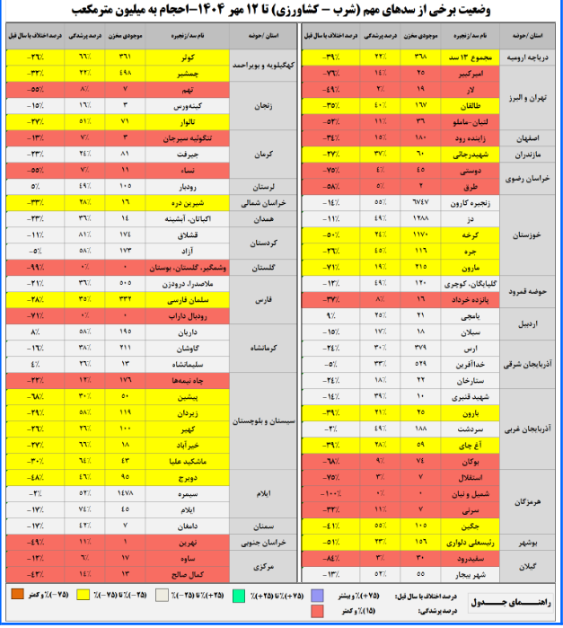 ۶۵ درصد مخازن سدهای کشور خالی است