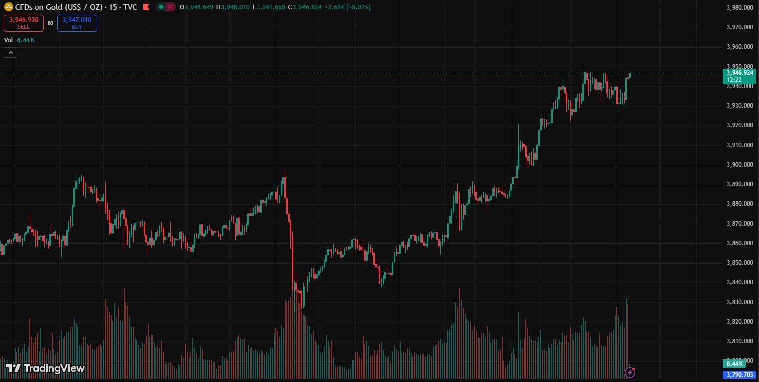در حال ویرایش/ جهش تاریخی طلا؛ رکوردشکنی بهای جهانی با عبور از مرز ۳،۹۵۰ دلار