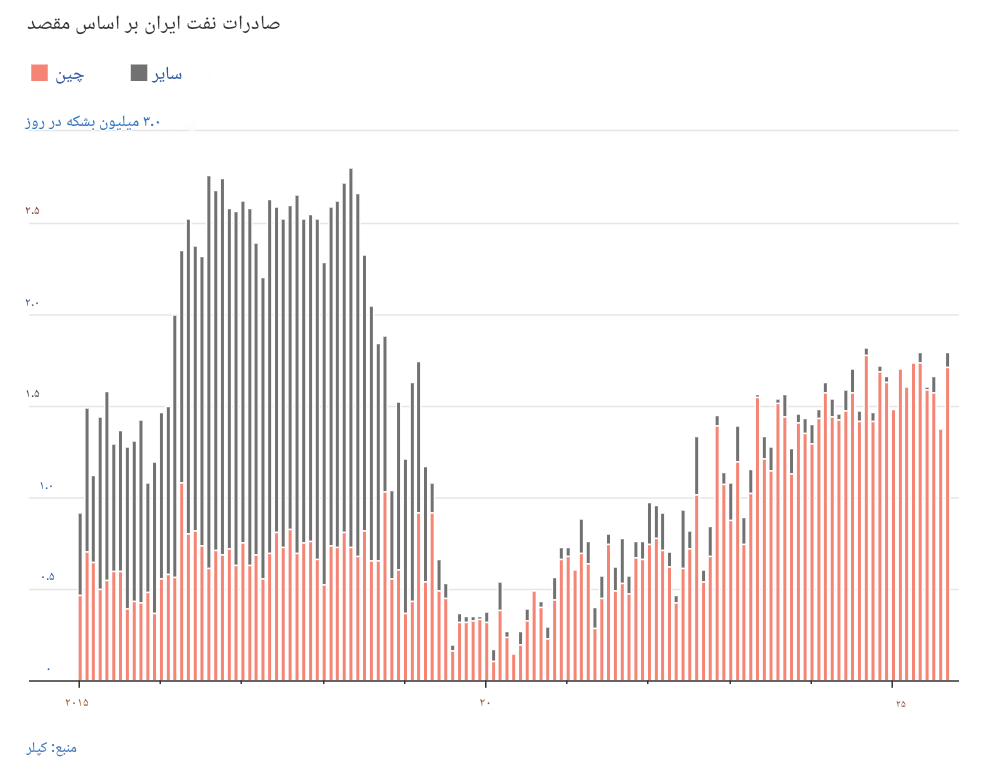 اعتراف وال استریت ژورنال به شکست تحریم‌های نفت ایران