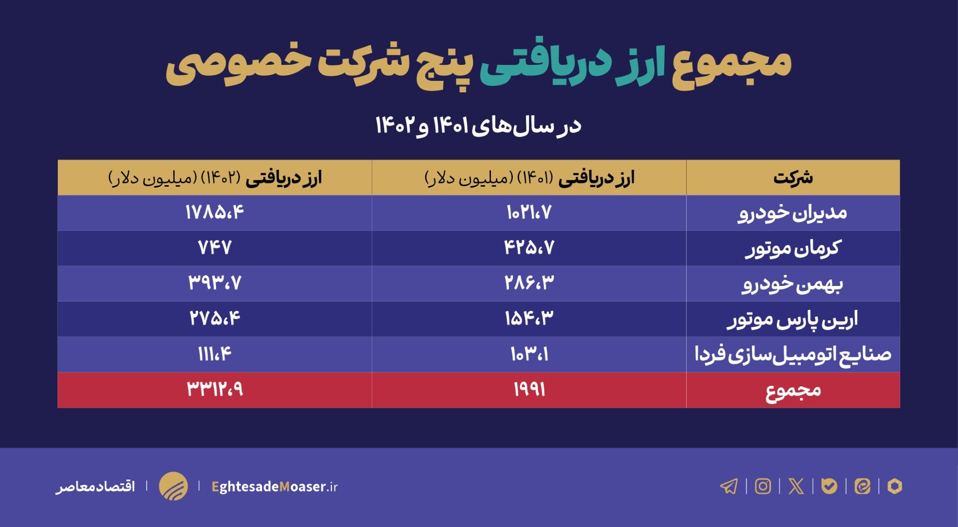 مونتاژکاری چگونه منابع ارزی کشور را می‌بلعند؟