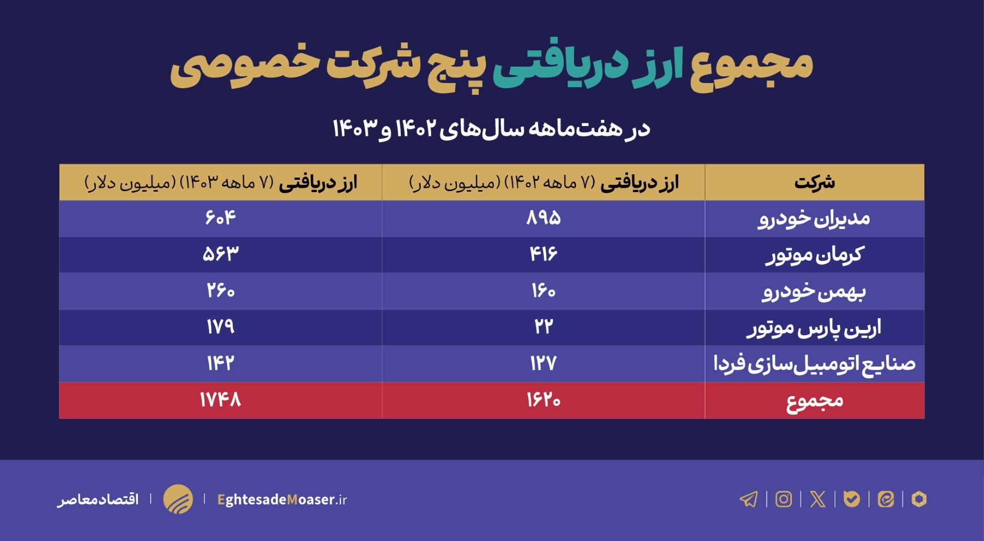 مونتاژکاری چگونه منابع ارزی کشور را می‌بلعند؟