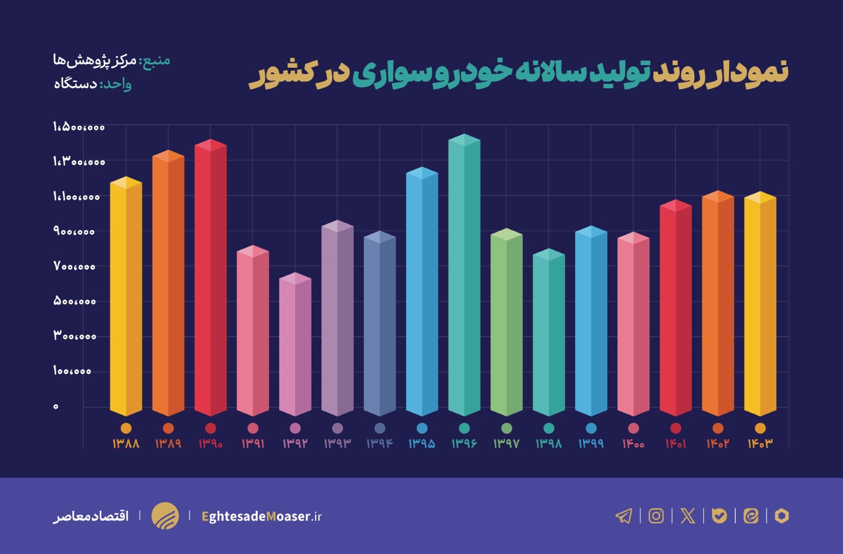 مونتاژکاری چگونه منابع ارزی کشور را می‌بلعند؟