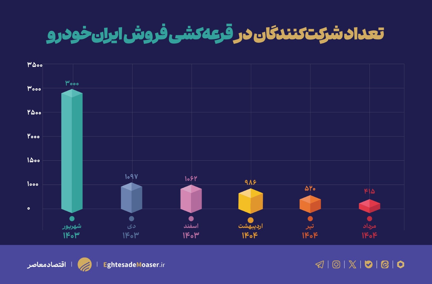 سیاست معکوس در بازار خودرو؛ از کنترل تقاضا تا بازگشت هیجان کاذب