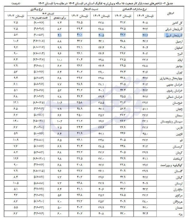 نرخ بیکاری تک‌رقمی در ۲۸ استان+ جدول