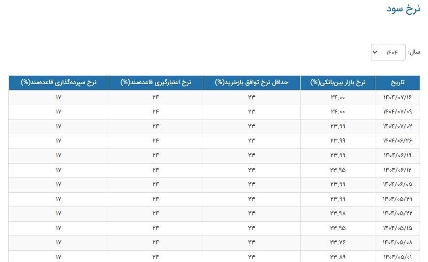 نرخ سود بین‌بانکی ثابت ماند