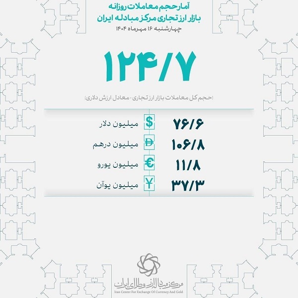 برگزاری حراج شمش طلای مرکز مبادله ایران در ۲۰ مهر