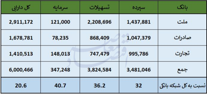 واگذاری سهام بانک ملت صادرات و تجارت