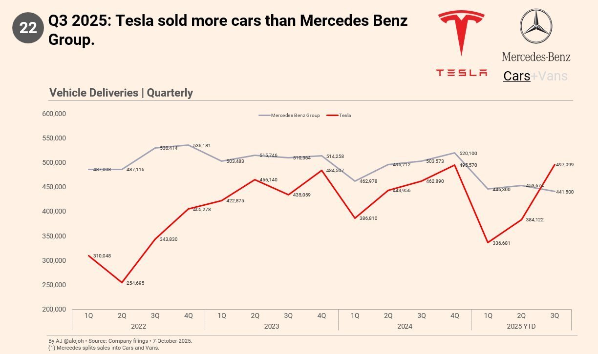 در حال ویرایش//تسلا از مرسدس‌بنز سبقت گرفت: نقطه عطفی در صنعت خودروهای الکتریکی