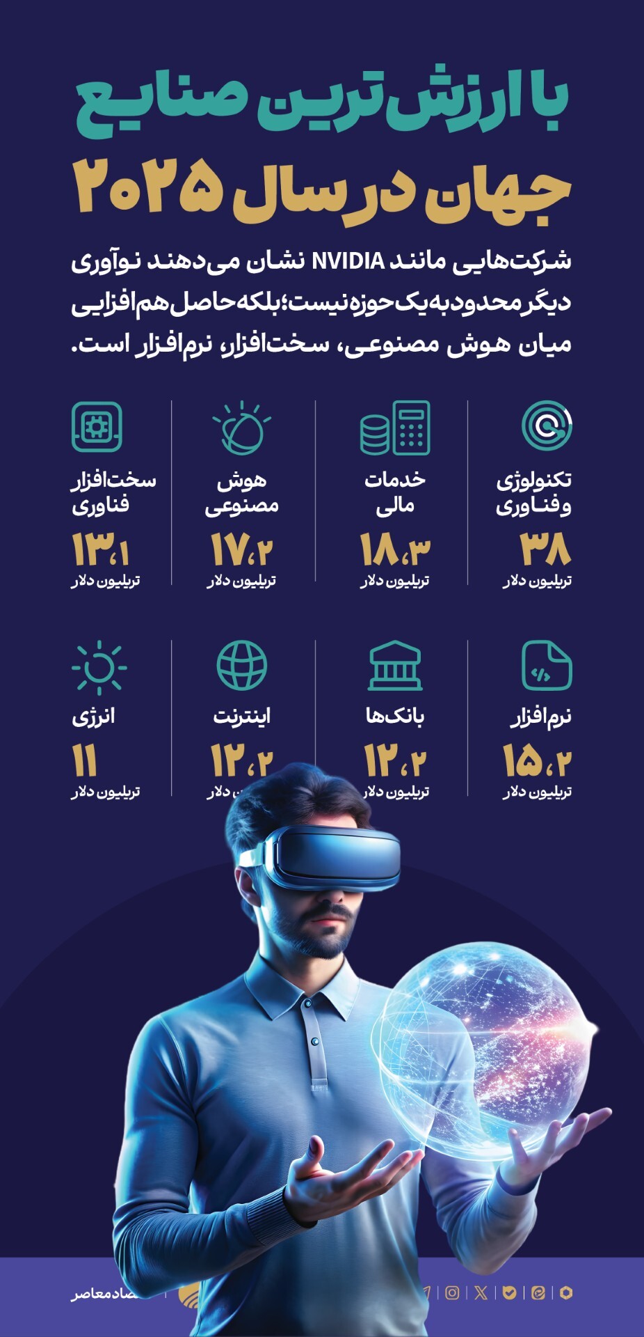 با ارزش‌ترین صنایع در سال ۲۰۲۵