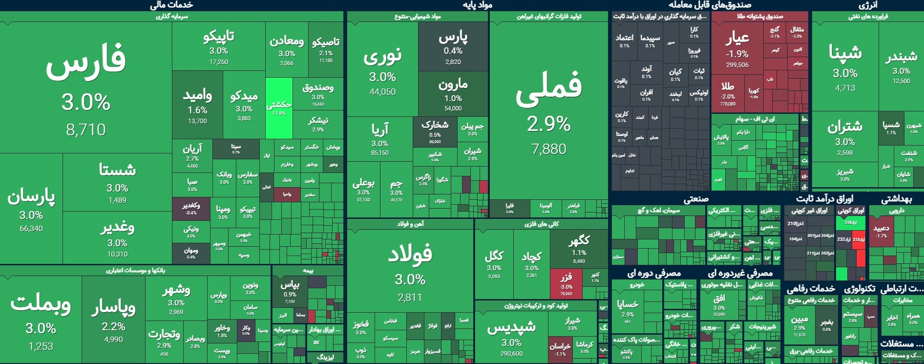 در حال ویرایش//فتح کانال ۳ میلیون واحدی توسط بورس؛ خوش‌بینی در تالار شیشه‌ای