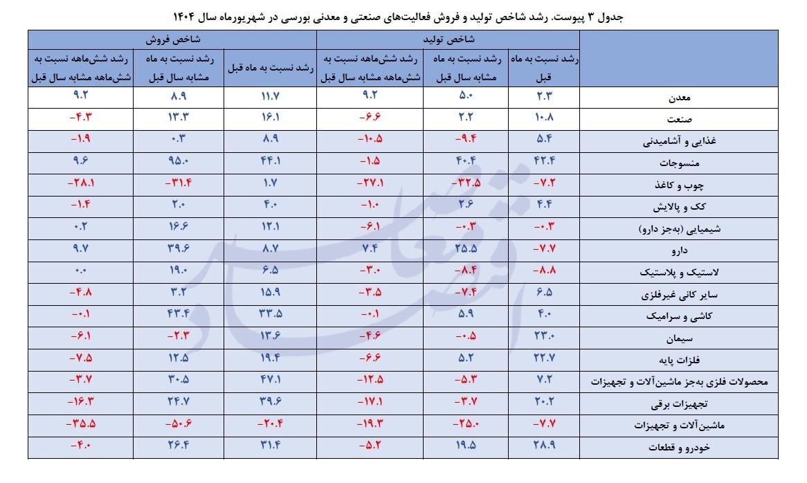 رشد ۱۰.۸ درصدی تولید صنایع بورسی در شهریور ۱۴۰۴