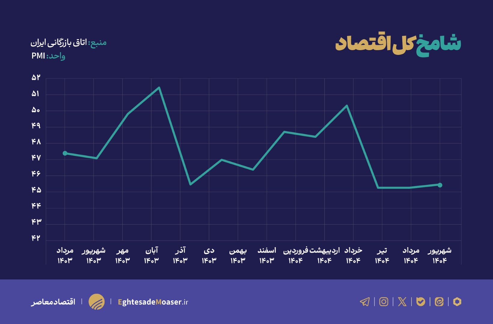 شامخ در مرداد به ۴۵.۳ رسید؛ رکود صنعت همچنان ادامه دارد/ اوکیه، انتشار بعد از قرار دادن نمودار