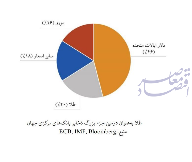 آقایی طلا در ذخایر بانک‌های مرکزی؛ سهم دلار به ۴۶ درصد کاهش یافت